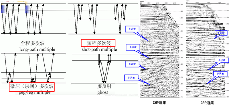 地质模型约束 XIMP 多次波衰减技术
