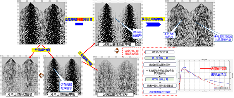 信噪分离非相干强能量衰减技术