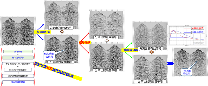 非规则线性干扰压制技术
