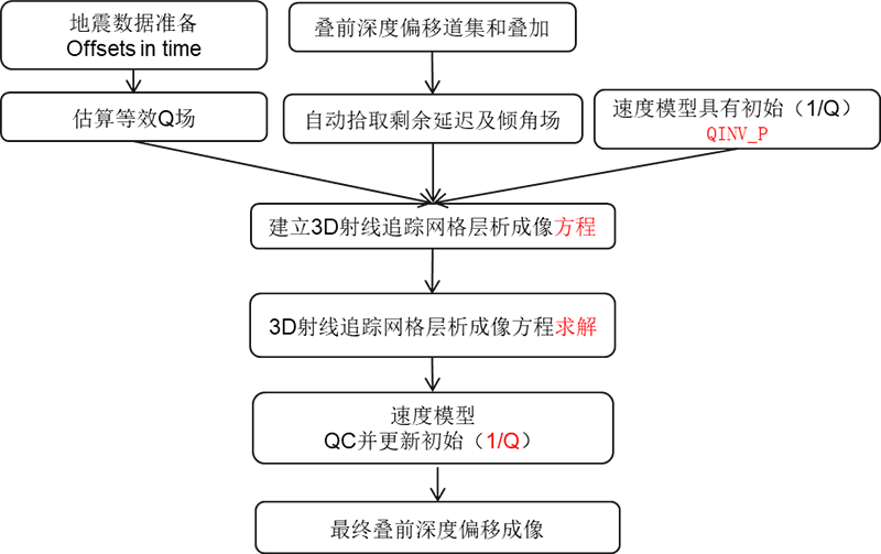 全深度 Q 补偿技术