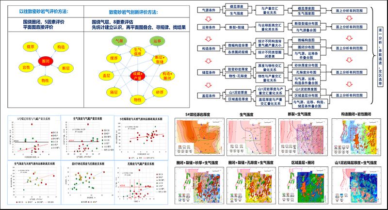 “5条件 - 8要素”系统化评估体系